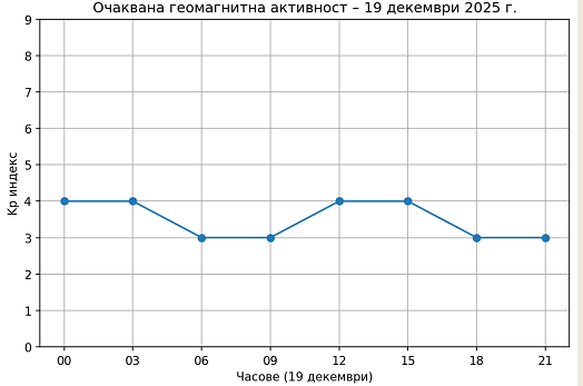 Магнитни бури на 19 декември