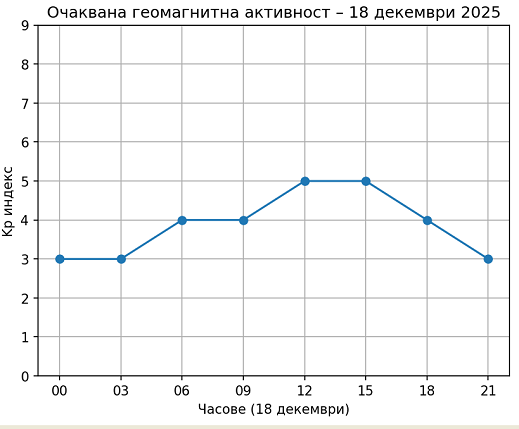 Магнитни бури на 18 декември