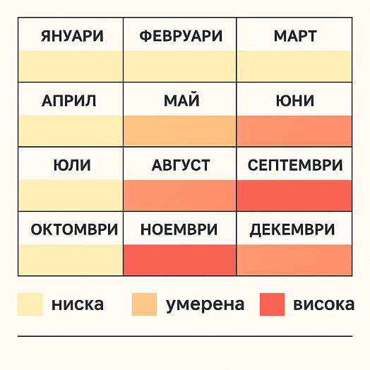 Прогноза за магнитните бури през 2026 година