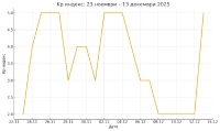 Магнитни бури в периода 23-ноември -13 декември